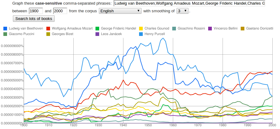 Google Ngram for some notorious opera composers